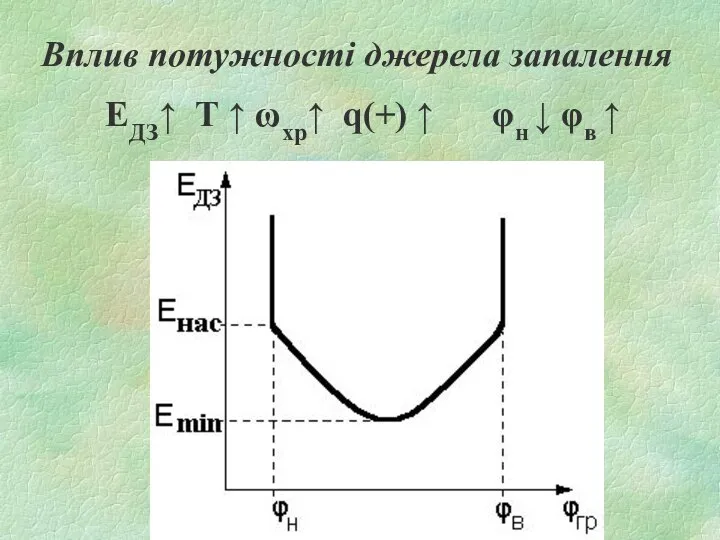 Вплив потужності джерела запалення ЕДЗ↑ Т ↑ ωхр↑ q(+) ↑ φн ↓ φв ↑