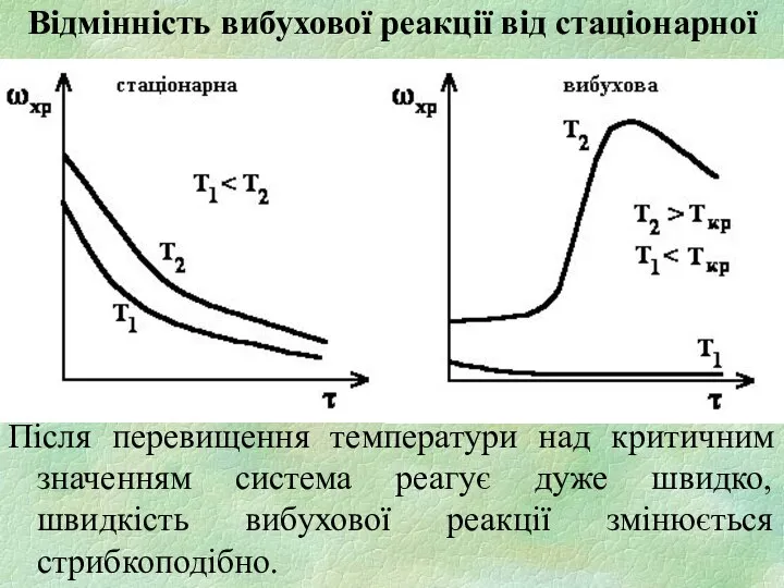 Відмінність вибухової реакції від стаціонарної Після перевищення температури над критичним значенням