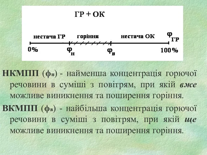 НКМПП (ϕн) - найменша концентрація горючої речовини в суміші з повітрям,