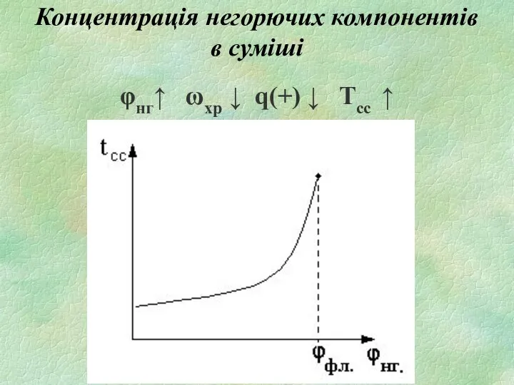 Концентрація негорючих компонентів в суміші φнг↑ ωхр ↓ q(+) ↓ Tсс ↑