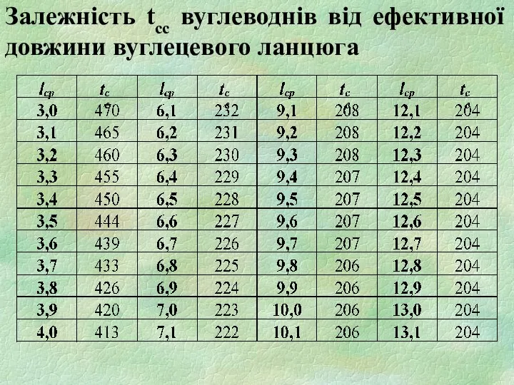 Залежність tсс вуглеводнів від ефективної довжини вуглецевого ланцюга