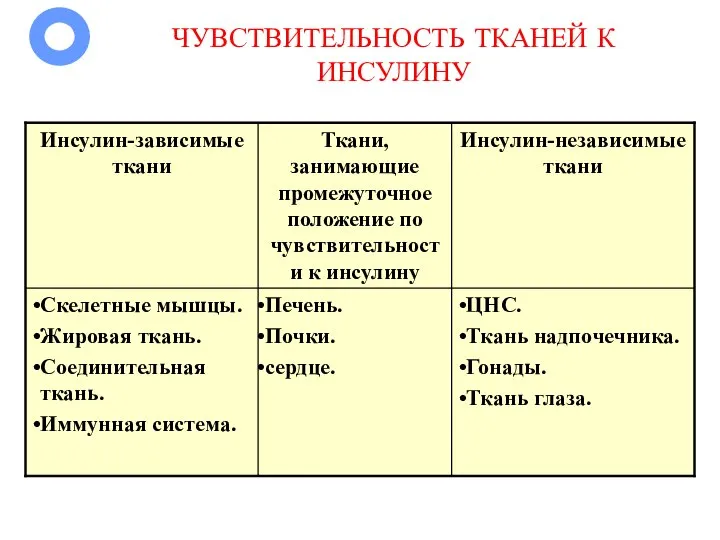 ЧУВСТВИТЕЛЬНОСТЬ ТКАНЕЙ К ИНСУЛИНУ