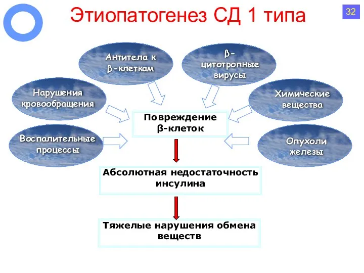 Этиопатогенез СД 1 типа Повреждение β-клеток β-цитотропные вирусы Нарушения кровообращения Химические