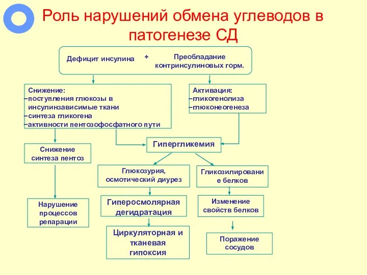 Роль нарушений обмена углеводов в патогенезе СД Дефицит инсулина Снижение: поступления