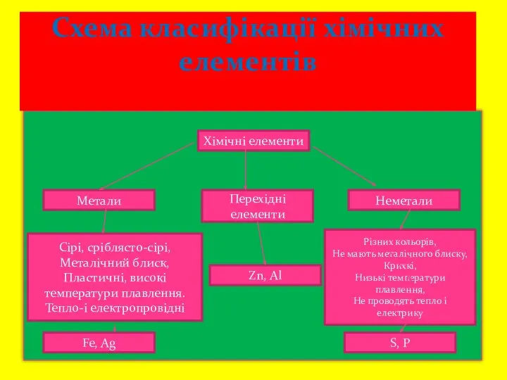 Схема класифікації хімічних елементів Fe, Ag S, P Різних кольорів, Не