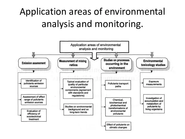 Application areas of environmental analysis and monitoring.