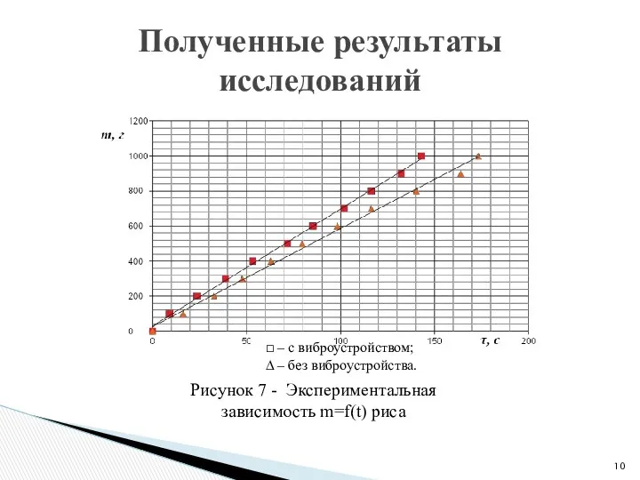 Полученные результаты исследований Рисунок 7 - Экспериментальная зависимость m=f(t) риса □