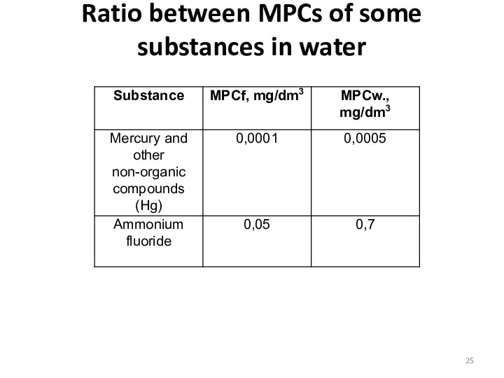 Ratio between MPCs of some substances in water