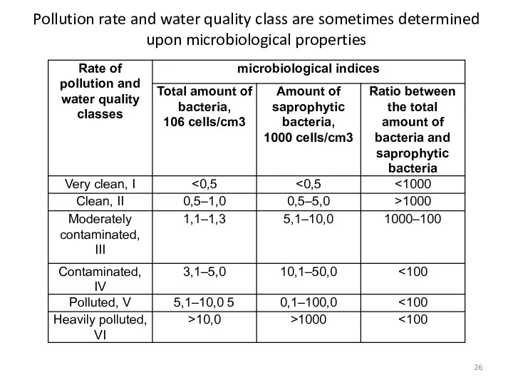 Pollution rate and water quality class are sometimes determined upon microbiological properties