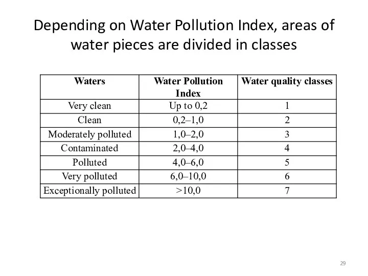 Depending on Water Pollution Index, areas of water pieces are divided in classes