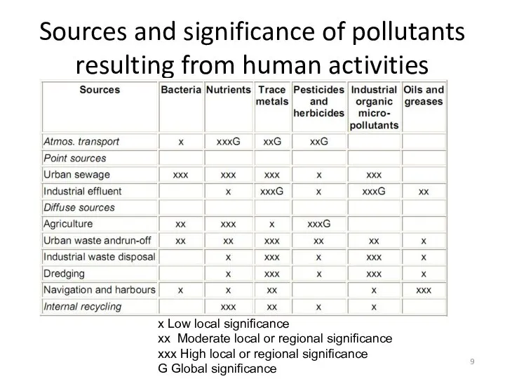 Sources and significance of pollutants resulting from human activities x Low