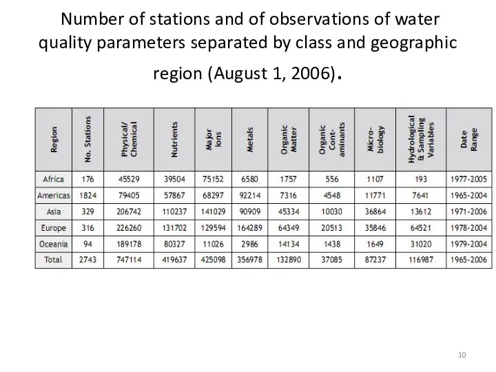 Number of stations and of observations of water quality parameters separated