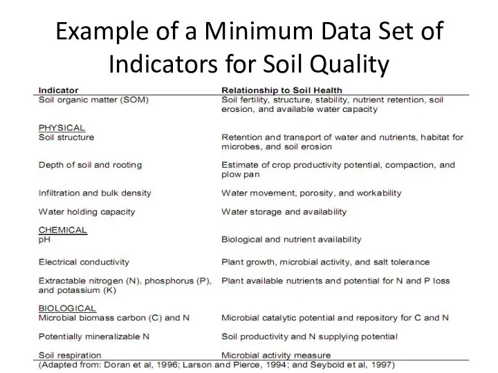 Example of a Minimum Data Set of Indicators for Soil Quality