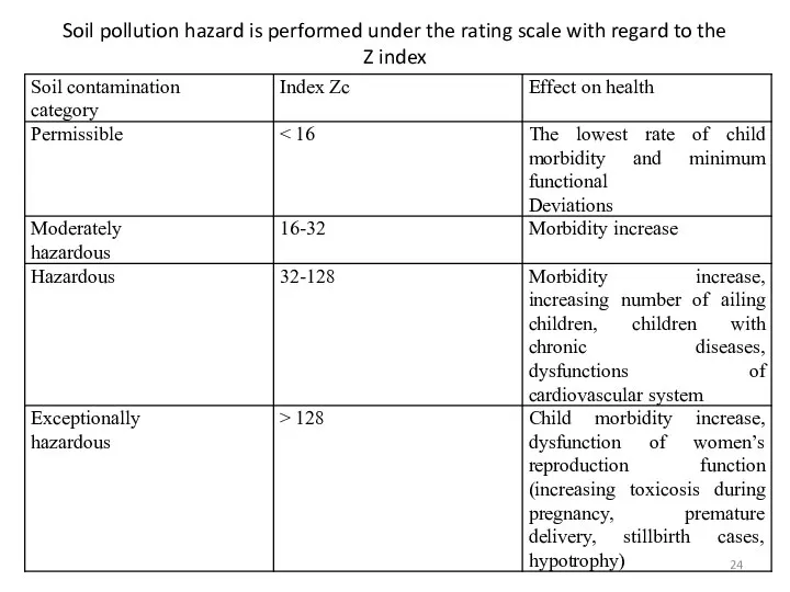 Soil pollution hazard is performed under the rating scale with regard to the Z index