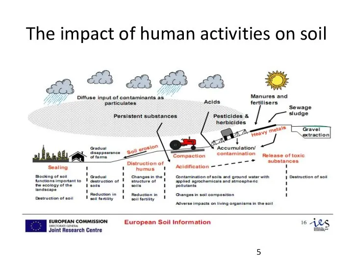 The impact of human activities on soil