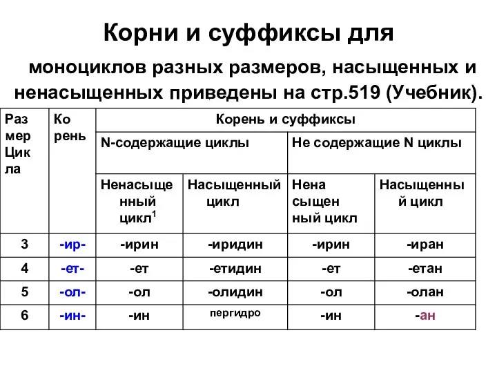 Корни и суффиксы для моноциклов разных размеров, насыщенных и ненасыщенных приведены на стр.519 (Учебник).