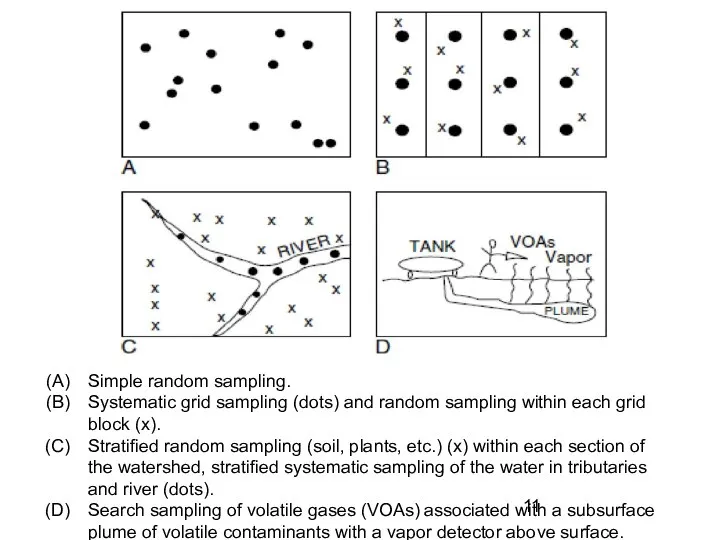 Simple random sampling. Systematic grid sampling (dots) and random sampling within