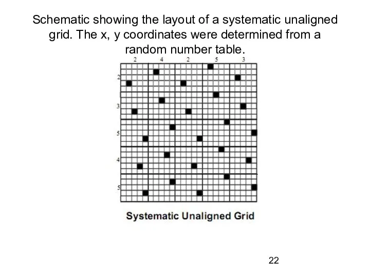 Schematic showing the layout of a systematic unaligned grid. The x,