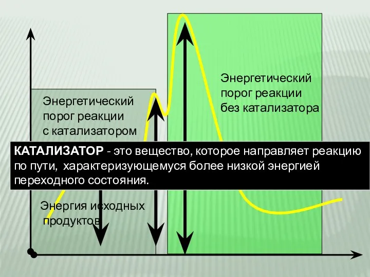 Энергия исходных продуктов Энергетический порог реакции без катализатора Энергетический порог реакции