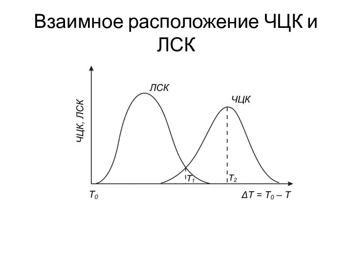 Взаимное расположение ЧЦК и ЛСК