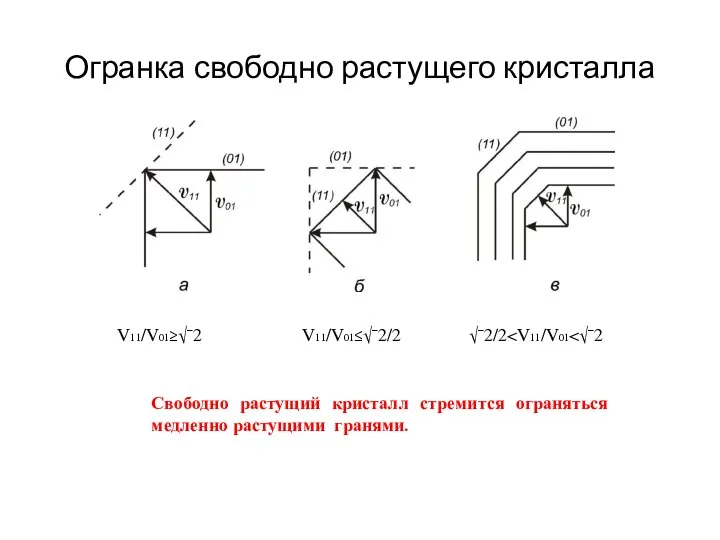 Огранка свободно растущего кристалла V11/V01≥√¯2 V11/V01≤√¯2/2 √¯2/2 Свободно растущий кристалл стремится ограняться медленно растущими гранями.