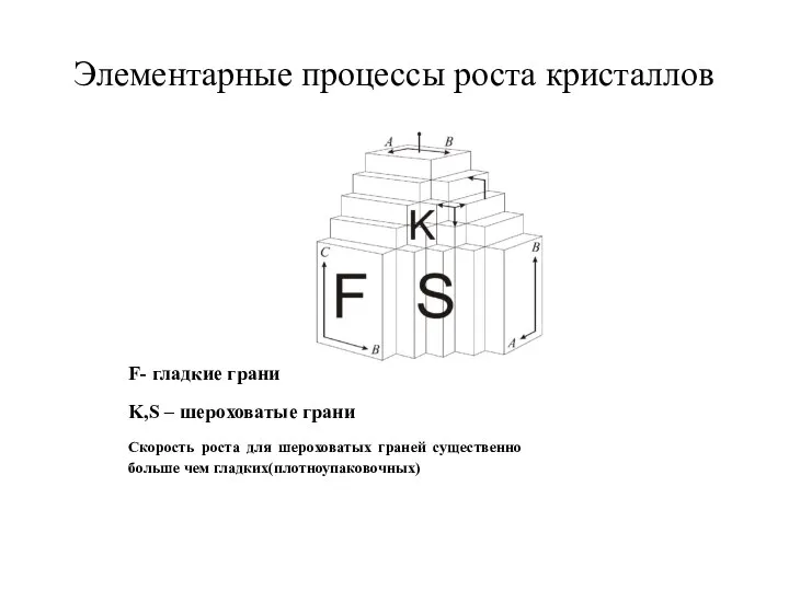 Элементарные процессы роста кристаллов F- гладкие грани K,S – шероховатые грани