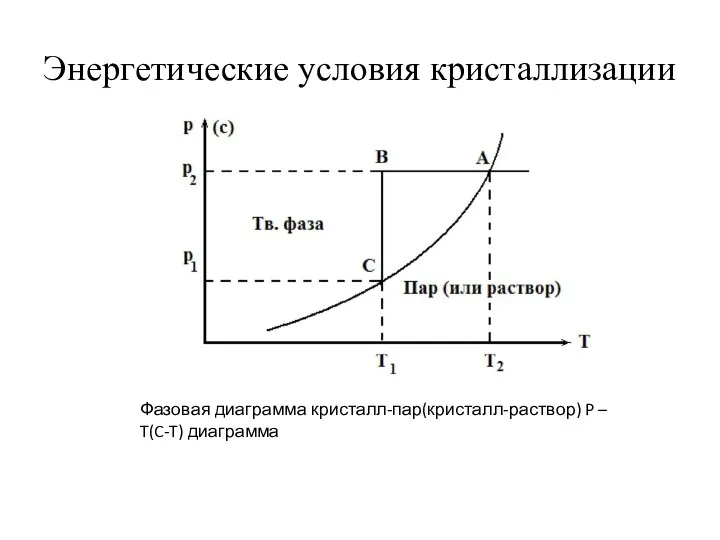 Энергетические условия кристаллизации Фазовая диаграмма кристалл-пар(кристалл-раствор) P – T(C-T) диаграмма