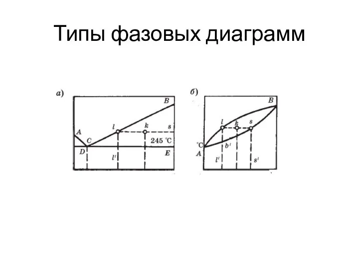 Типы фазовых диаграмм