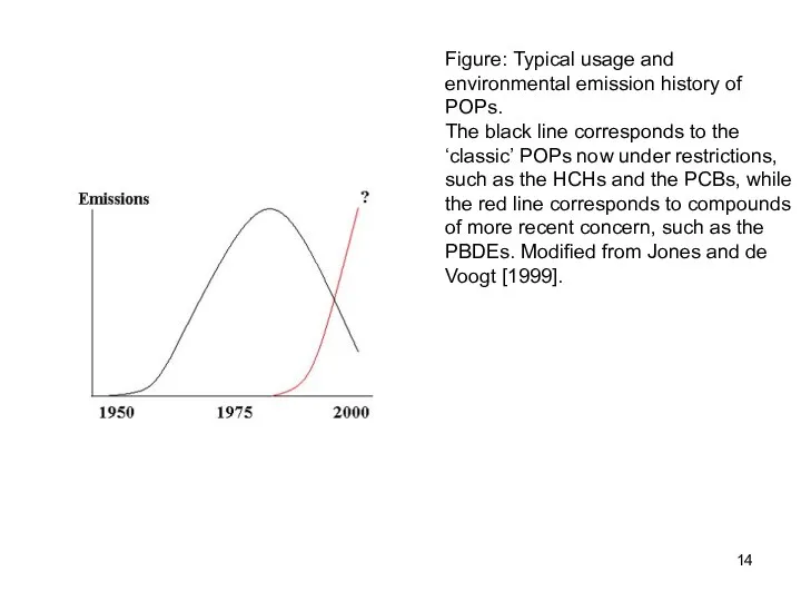 Figure: Typical usage and environmental emission history of POPs. The black