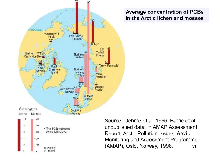 Average concentration of PCBs in the Arctic lichen and mosses Source: