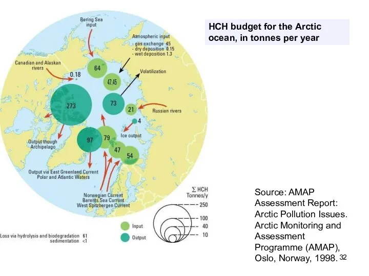 HCH budget for the Arctic ocean, in tonnes per year Source: