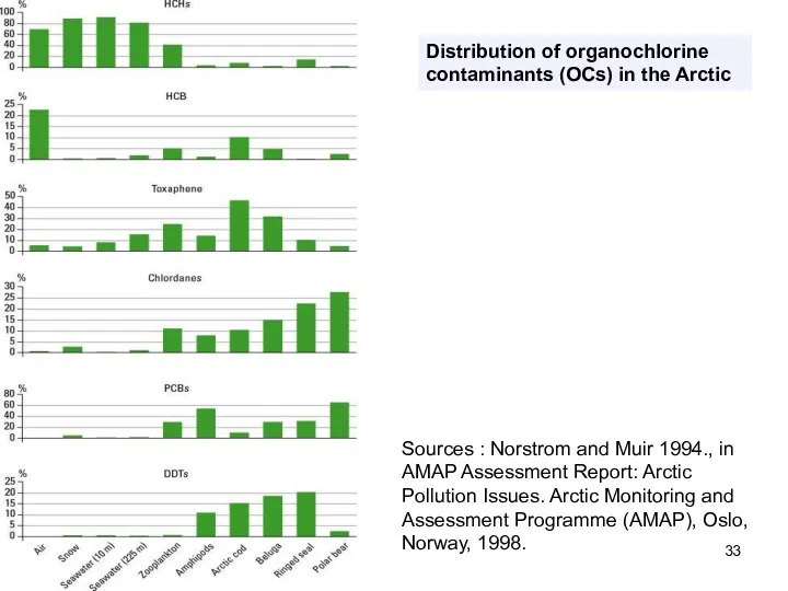 Distribution of organochlorine contaminants (OCs) in the Arctic Sources : Norstrom