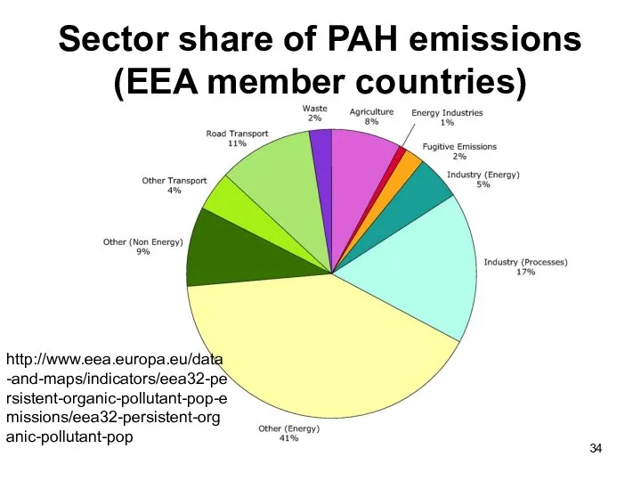 Sector share of PAH emissions (EEA member countries) http://www.eea.europa.eu/data-and-maps/indicators/eea32-persistent-organic-pollutant-pop-emissions/eea32-persistent-organic-pollutant-pop