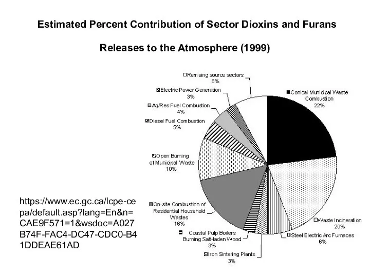 Estimated Percent Contribution of Sector Dioxins and Furans Releases to the Atmosphere (1999) https://www.ec.gc.ca/lcpe-cepa/default.asp?lang=En&n=CAE9F571=1&wsdoc=A027B74F-FAC4-DC47-CDC0-B41DDEAE61AD