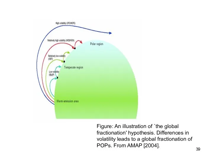 Figure: An illustration of `the global fractionation' hypothesis. Differences in volatility