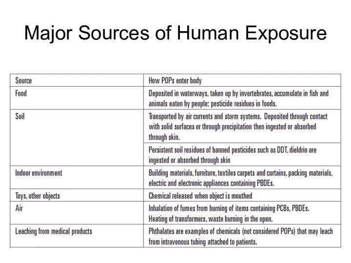 Major Sources of Human Exposure