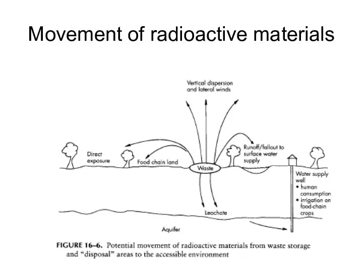 Movement of radioactive materials