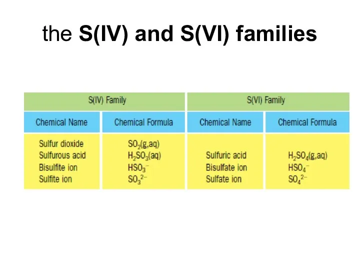 the S(IV) and S(VI) families
