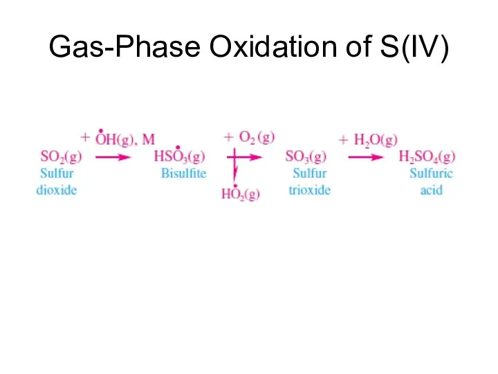Gas-Phase Oxidation of S(IV)