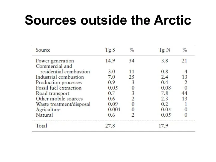 Sources outside the Arctic