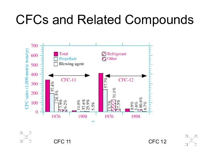 CFCs and Related Compounds CFC 11 CFC 12