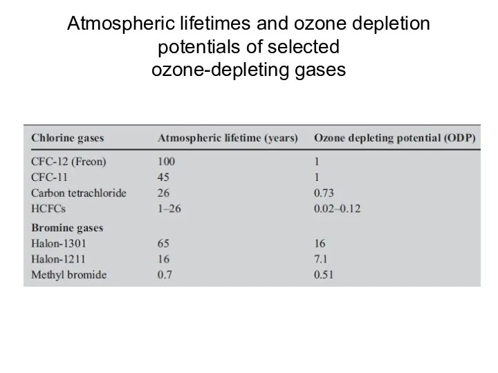 Atmospheric lifetimes and ozone depletion potentials of selected ozone-depleting gases