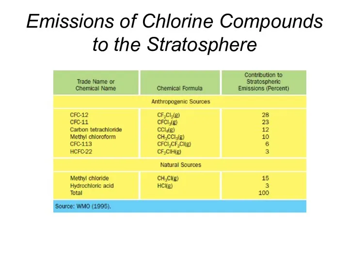 Emissions of Chlorine Compounds to the Stratosphere