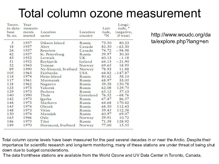 Total column ozone measurement stations Total column ozone levels have been