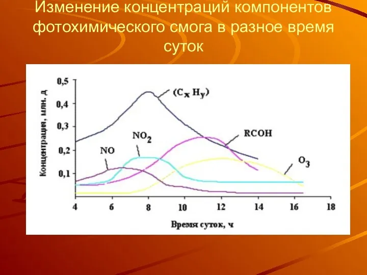 Изменение концентраций компонентов фотохимического смога в разное время суток