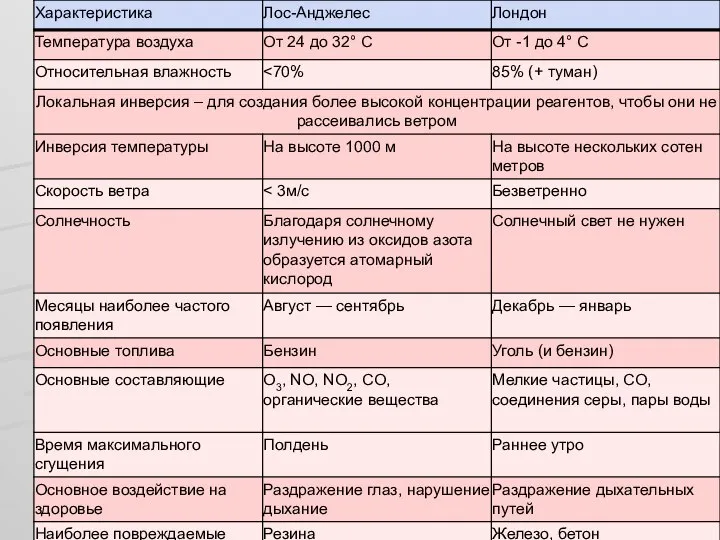 СРАВНЕНИЕ СМОГОВ ЛОС-АНДЖЕЛЕСА И ЛОНДОНА