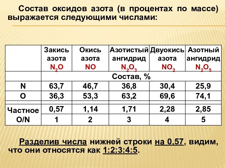 Состав оксидов азота (в процентах по массе) выражается следующими числами: Разделив