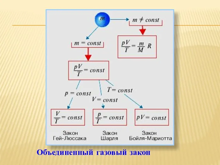 Объединенный газовый закон