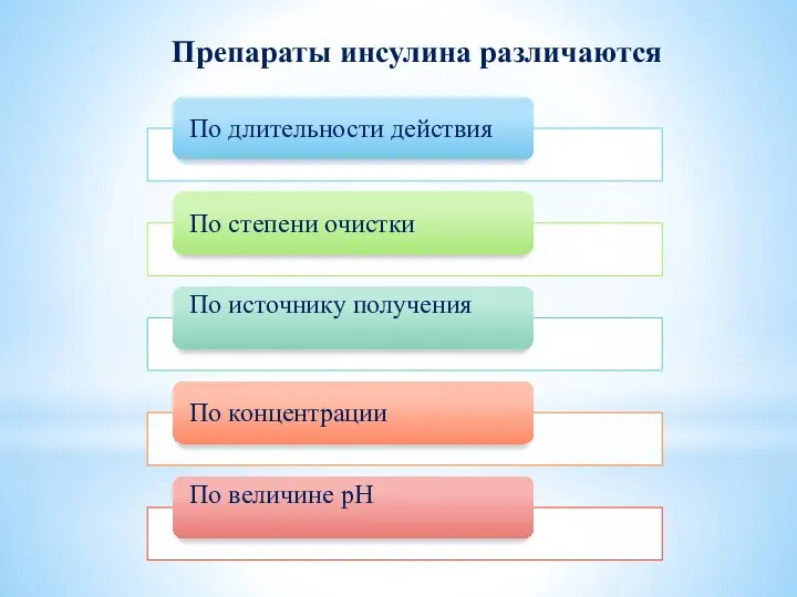 Препараты инсулина различаются