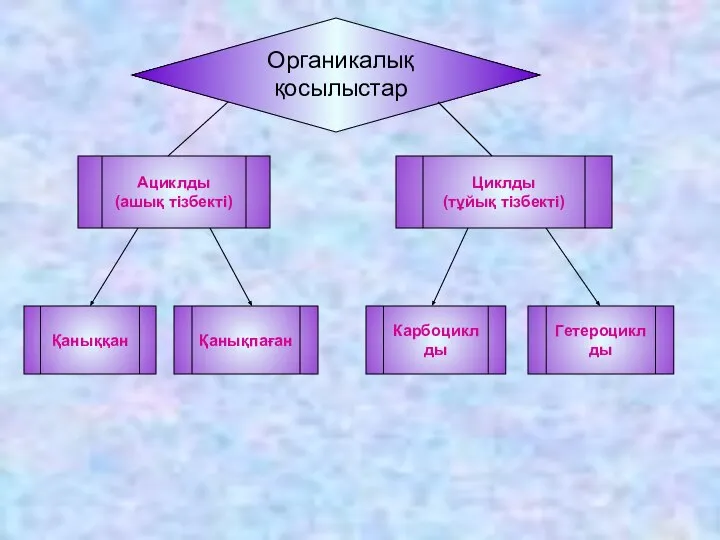 Органикалық қосылыстар Циклды (тұйық тізбекті) Ациклды (ашық тізбекті) Гетероциклды Карбоциклды Қанықпаған Қаныққан